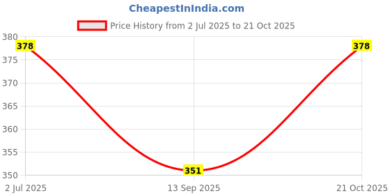 flipkart.com Avomaa 471B_avmc16 Electric Hair Curler Price History Graph from 2 Jul 2025 to 20 Oct 2025