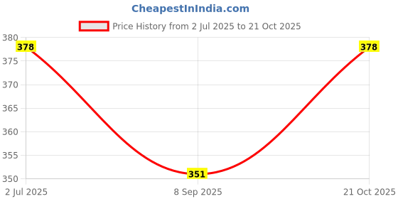 flipkart.com Avomaa 471B_avmc63 Electric Hair Curler Price History Graph from 2 Jul 2025 to 21 Oct 2025