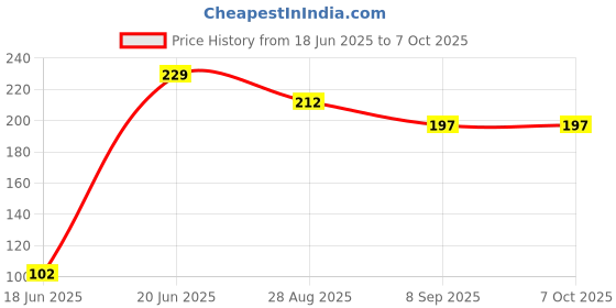 flipkart.com avomaa creation Table Floor Lamp avomaa creation Price History Graph from 18 Jun 2025 to 7 Oct 2025