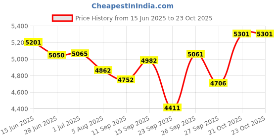 flipkart.com avon ADVENTURE 27.5T MTB Cycle for Men with V Brake 85% Pre Fitted Attractive Design 27.5 T (inch) Hybrid Cycle/City Bike avon Price History Graph from 15 Jun 2025 to 23 Oct 2025
