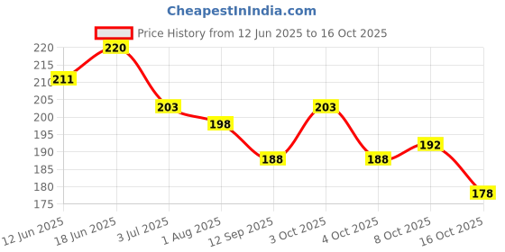 flipkart.com avon Anew Simply Pretty Liquid Eyeliner 15g 15 ml avon Price History Graph from 12 Jun 2025 to 16 Oct 2025