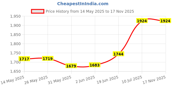flipkart.com avon Attraction Perfume Sensation For Her Eau de Parfum-50 ml avon Price History Graph from 14 May 2025 to 17 Nov 2025