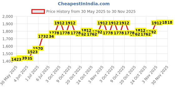 flipkart.com avon Attraction Sensation EDP for Her Eau de Parfum-50 ml avon Price History Graph from 30 May 2025 to 29 Nov 2025