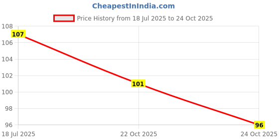 flipkart.com avon BLACK EYELINER 7.5 g 7.5 g avon Price History Graph from 18 Jul 2025 to 22 Oct 2025