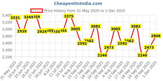 flipkart.com avon BONBON 14T Kids Cycle with training wheels and V Brake for 2 to 4 Years age 14 T (inch) Road Cycle avon Price History Graph from 31 May 2025 to 1 Dec 2025