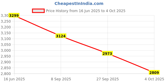 flipkart.com avon BONBON 16T Kids Cycle with Training Wheels and V Brake for 5 to 8 Years age 16 T (inch) Road Cycle avon Price History Graph from 16 Jun 2025 to 4 Oct 2025