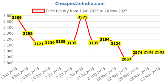 flipkart.com avon BONBON 16T Kids Cycle with Training Wheels and V Brake for 5 to 8 Years age 16 T (inch) Road Cycle avon Price History Graph from 1 Jun 2025 to 20 Nov 2025