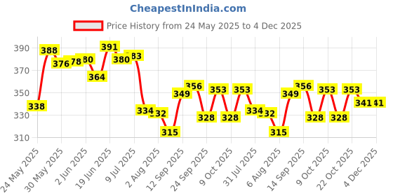 flipkart.com avon Care Baby Calming Lavender lotion Gentle & Mild avon Price History Graph from 24 May 2025 to 4 Dec 2025
