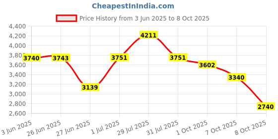 flipkart.com avon COKKIE 16T Kids Cycle for 5 to 8 Year age with Back Rest & Training Wheel 16 T (inch) Road Cycle avon Price History Graph from 3 Jun 2025 to 7 Oct 2025