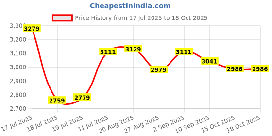 flipkart.com avon cycles FIXI 14T KIDS CYCLE BLUE/NEON GREEN 14 T (inch) BMX Cycle avon cycles Price History Graph from 17 Jul 2025 to 17 Oct 2025