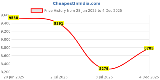 flipkart.com avon cycles PABLO 26T MTB Gear Cycle for Boys & Girls Dual Disk Brakes 85% Pre Fitted 26 T (inch) Mountain Cycle avon cycles Price History Graph from 28 Jun 2025 to 4 Dec 2025