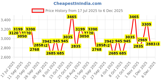 flipkart.com avon cycles RAVEX KIDS CYCLE BLACK RED WITH TRAINING WHEEL & FRONT BASKET 14 T (inch) Utility Bike avon cycles Price History Graph from 17 Jul 2025 to 6 Dec 2025