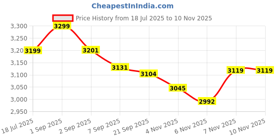 flipkart.com avon cycles RAVEX KIDS CYCLE BLACK RED WITH TRAINING WHEEL & FRONT BASKET 16 T (inch) Utility Bike avon cycles Price History Graph from 18 Jul 2025 to 8 Nov 2025
