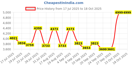 flipkart.com avon cycles XPRESS 20T IBC KIDS CYCLE MILITARY GREEN BMX Cycle 85% Fitted Stylish Design 20 T (inch) Mountain Cycle avon cycles Price History Graph from 17 Jul 2025 to 15 Oct 2025