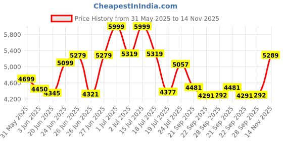 flipkart.com avon DRACO 26T MTB Cycle for Boys & Men with V Brake & Carrier 85% Pre Fitted 26 T (inch) Mountain Cycle avon Price History Graph from 31 May 2025 to 14 Nov 2025