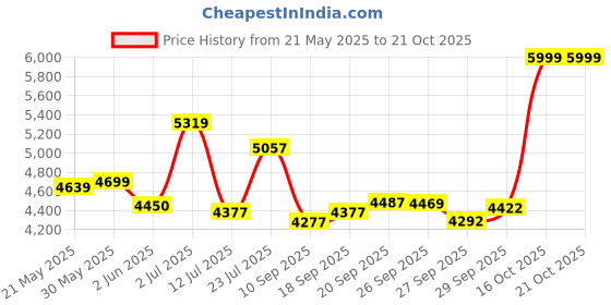 flipkart.com avon DRACO 26T MTB Cycle for Boys & Men with V Brake & Carrier 85% Pre Fitted 26 T (inch) Mountain Cycle avon Price History Graph from 21 May 2025 to 19 Oct 2025