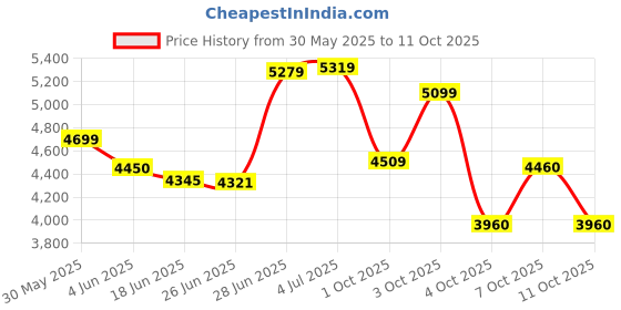 flipkart.com avon DRACO 26T MTB Cycle for Boys & Men with V Brake & Carrier 85% Pre Fitted 26 T (inch) Mountain Cycle avon Price History Graph from 30 May 2025 to 11 Oct 2025