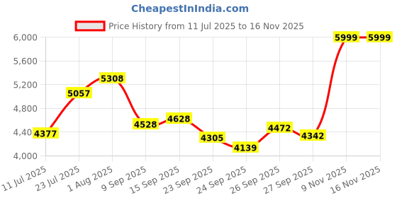 flipkart.com avon DRACO 26T MTB Cycle for Boys & Men with V Brake & Carrier 85% Pre Fitted 26 T (inch) Mountain Cycle avon Price History Graph from 11 Jul 2025 to 15 Nov 2025