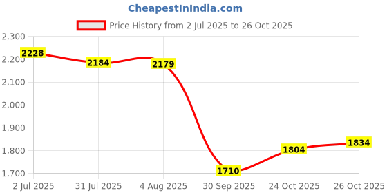 flipkart.com avon Far Away Perfume - Splendoria Eau de Parfum - 50 ml avon Price History Graph from 2 Jul 2025 to 26 Oct 2025