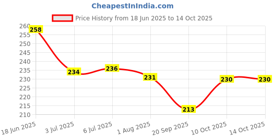flipkart.com avon Far Away Roll On Anti-Perspirant Deodorant Deodorant Roll-on - For Women avon Price History Graph from 18 Jun 2025 to 13 Oct 2025