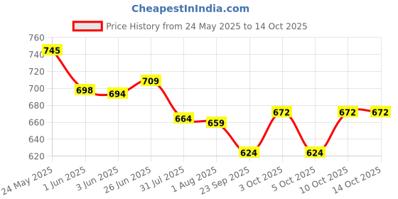 flipkart.com avon Feelin Fresh Roll on Pearl Beauty Antiperspirant (40 ML Each) Deodorant Roll-on-For Women avon Price History Graph from 24 May 2025 to 14 Oct 2025
