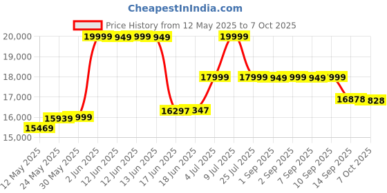 flipkart.com avon Fitx F-CT-569 Magnetic Elliptical Cross Trainer avon Price History Graph from 12 May 2025 to 7 Oct 2025