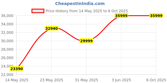 flipkart.com avon Fitx Foldable TM-135| 3HP Peak DC Motor| LED Display with MP3 & USB CONNECTIVITY Treadmill avon Price History Graph from 14 May 2025 to 6 Oct 2025