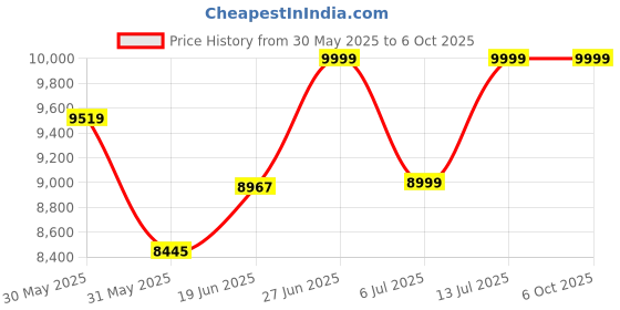 flipkart.com avon Fitx J-1540 Single Function Manual Jogger, Foldable by Manual Knob Lock Incline Treadmill avon Price History Graph from 30 May 2025 to 5 Oct 2025