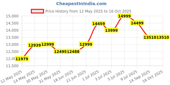 flipkart.com avon FitX J-1560 Manual Treadmill For Home Use Treadmill Treadmill avon Price History Graph from 12 May 2025 to 16 Oct 2025