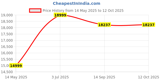 flipkart.com avon Fitx OB-1451 | Dual Workout Standing & Sitting | Adjustable Seat |110kg Capacity Cross Trainer avon Price History Graph from 14 May 2025 to 12 Oct 2025