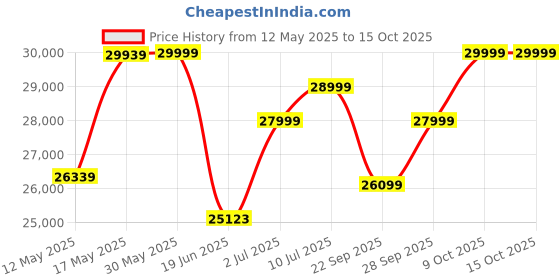 flipkart.com avon Fitx RECUMBENT BIKE-REC-793, Motorized with Adaptor, 16 Resistance Levels Indoor Cycles Exercise Bike avon Price History Graph from 12 May 2025 to 15 Oct 2025