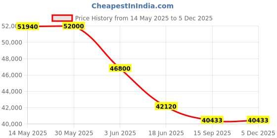 flipkart.com avon Fitx TM-225 motorized treadmill, Android display, MP3 & USB, 5 HP AC motor Treadmill avon Price History Graph from 14 May 2025 to 2 Dec 2025