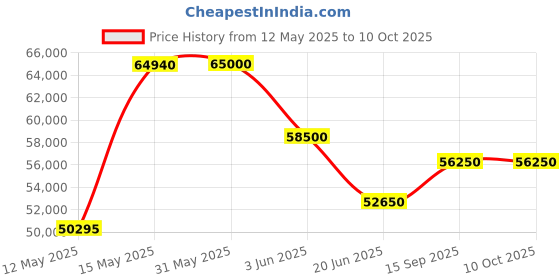 flipkart.com avon Fitx TM-303 motorized treadmill, LED display, MP3 & USB, 5 HP DC motor Treadmill avon Price History Graph from 12 May 2025 to 10 Oct 2025