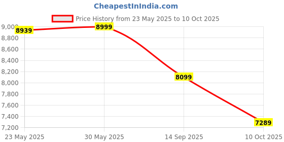 flipkart.com avon Fitx UPRIGHT BIKE UP-907, Manual type with cells, 8 Resistance Levels Indoor Cycles Exercise Bike avon Price History Graph from 23 May 2025 to 10 Oct 2025