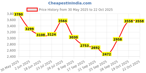 flipkart.com avon HOOT 16T Kids Cycle for Boys with Training Wheel 85% Pre Fitted Stylish Design 16 T (inch) BMX Cycle avon Price History Graph from 30 May 2025 to 21 Oct 2025
