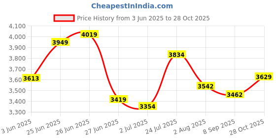 flipkart.com avon HOOT 20T Kids Cycle Ideal for 5 to 8 Years age 85% Pre Fitted Attractive Design 20 T (inch) BMX Cycle avon Price History Graph from 3 Jun 2025 to 28 Oct 2025