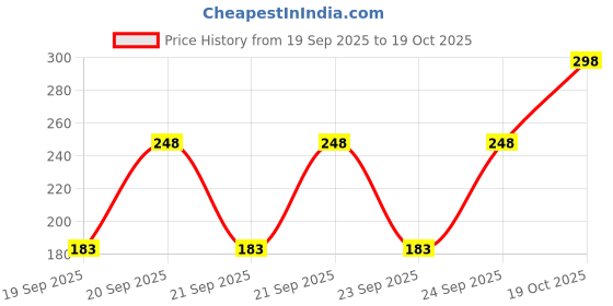 flipkart.com avon IMARI SEDUCTION purse concentre roll on deo Deodorant Roll-on - For Women avon Price History Graph from 19 Sep 2025 to 19 Oct 2025