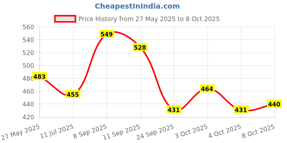 flipkart.com avon Imari Seduction Roll on Deodorant 40ML Each Deodorant Roll-on-For Women avon Price History Graph from 27 May 2025 to 8 Oct 2025