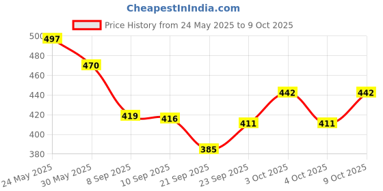 flipkart.com avon Little Black Dress Roll on Deodorant 40ML Each Deodorant Roll-on-For Women avon Price History Graph from 24 May 2025 to 9 Oct 2025