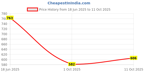 flipkart.com avon Little Black Dress Roll on Deodorant 40ML Each Deodorant Roll-on - For Women avon Price History Graph from 18 Jun 2025 to 11 Oct 2025