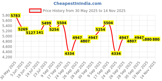 flipkart.com avon MAGNA 26T Cyclefor Girls & Women with Carrier and Front Basket & Side Dash Guard 26 T (inch) Road Cycle avon Price History Graph from 30 May 2025 to 14 Nov 2025