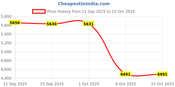 flipkart.com avon MAGNA 26T Cyclefor Girls & Women with Carrier and Front Basket & Side Dash Guard 26 T (inch) Road Cycle avon Price History Graph from 11 Sep 2025 to 15 Oct 2025