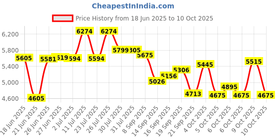 flipkart.com avon MARS 24T Fat Tyre MTB Cycle for Boys with Dual Disc Brake 85% Pre Fitted Hybrid 24 T (inch) Mountain Cycle avon Price History Graph from 18 Jun 2025 to 10 Oct 2025
