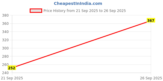 flipkart.com avon Matte avon Price History Graph from 21 Sep 2025 to 26 Sep 2025