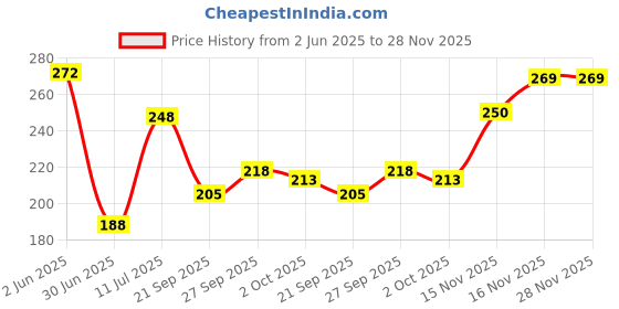 flipkart.com avon Natural Lip Balm (Set of 2 of 4.5g each) Cherry avon Price History Graph from 2 Jun 2025 to 27 Nov 2025