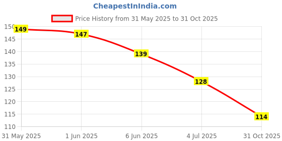 flipkart.com avon Natural Strawberry Moisturizing LipBalm Original pack of 1 Strawberry avon Price History Graph from 31 May 2025 to 31 Oct 2025