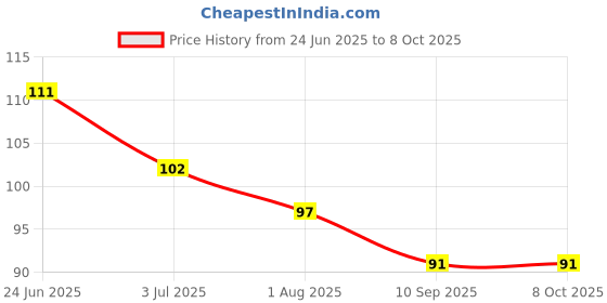 flipkart.com avon New Waterproof and Smudge proof Liquid Eyeliner set of 1 7.5 g avon Price History Graph from 24 Jun 2025 to 7 Oct 2025