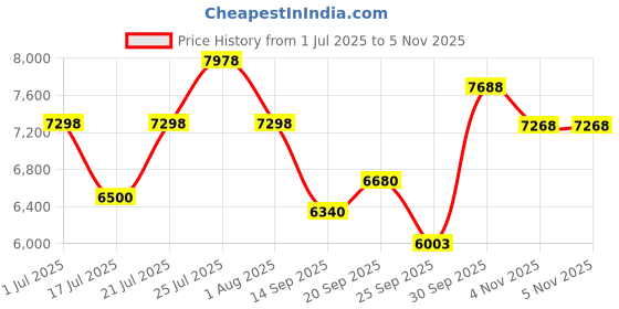 flipkart.com avon SCOOT 26T Geared Cycle for Men & Boys Dual Disc Brake & StylishDesign 85% Fitted 26 T (inch) Mountain Cycle avon Price History Graph from 1 Jul 2025 to 5 Nov 2025
