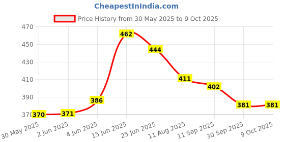 flipkart.com avon Simply Delicate Gentle Feminine Wash Combo Pack (100 ml each) Intimate Wash avon Price History Graph from 30 May 2025 to 8 Oct 2025