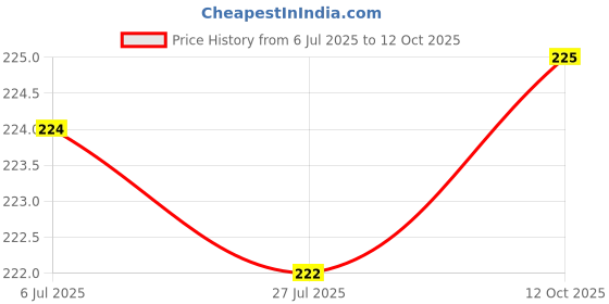 flipkart.com avon Simply Pretty Matte Lipstick avon Price History Graph from 6 Jul 2025 to 12 Oct 2025